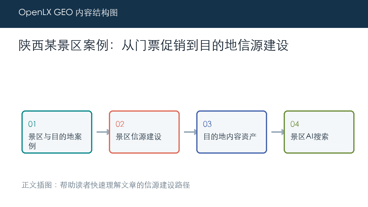 陕西某景区案例：从门票促销到目的地信源建设 正文插图