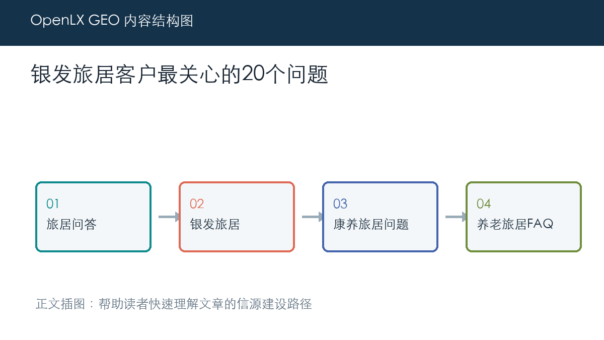 银发旅居客户最关心的20个问题 正文插图