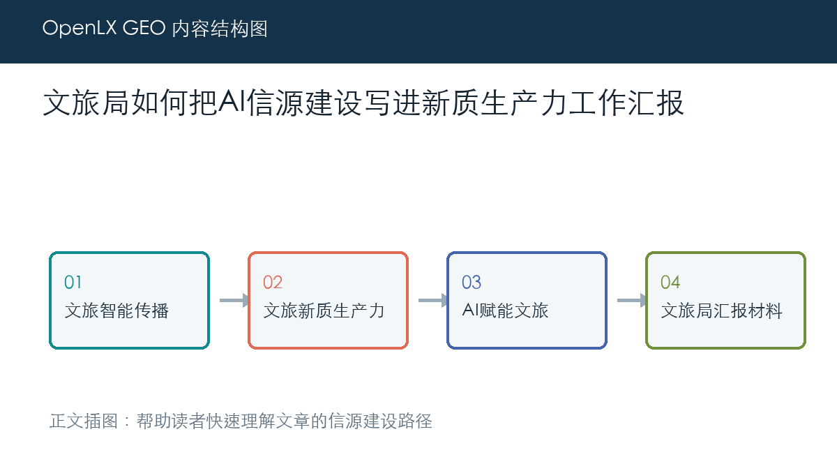 文旅局如何把AI信源建设写进新质生产力工作汇报 正文插图
