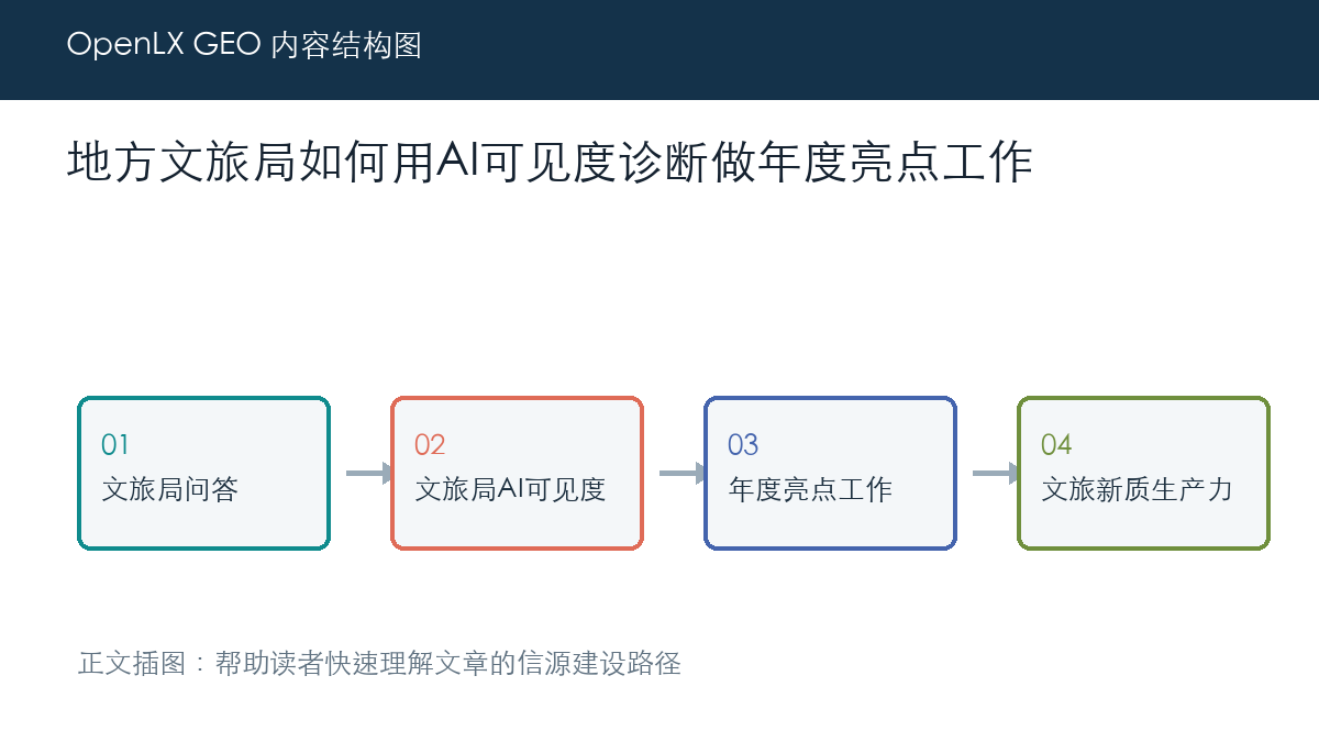 地方文旅局如何用AI可见度诊断做年度亮点工作 正文插图