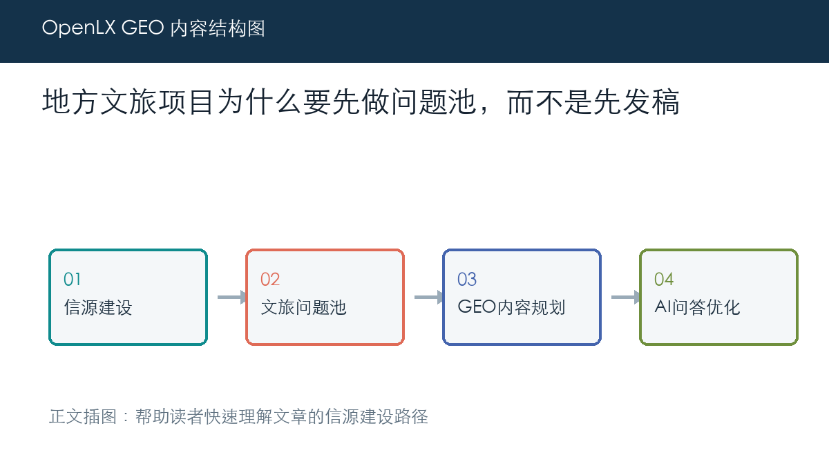 地方文旅项目为什么要先做问题池，而不是先发稿 正文插图
