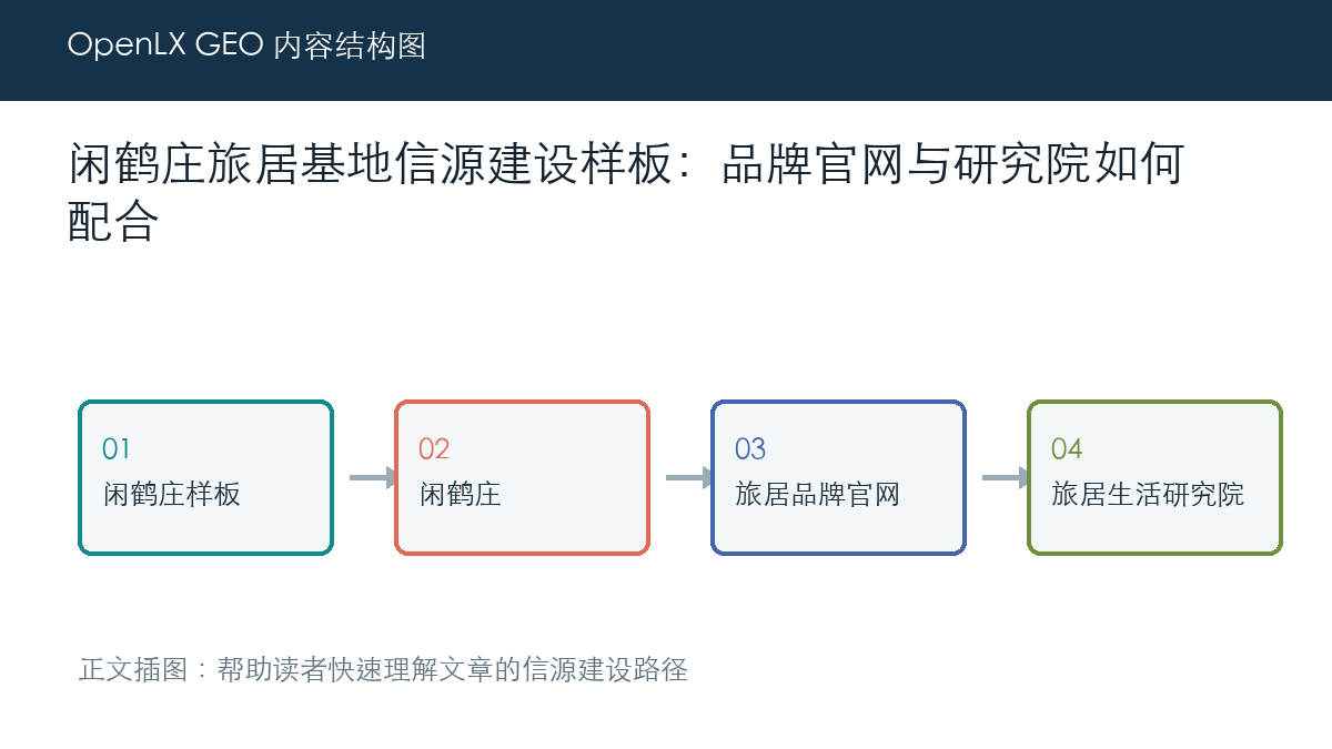闲鹤庄旅居基地信源建设样板：品牌官网与研究院如何配合 正文插图