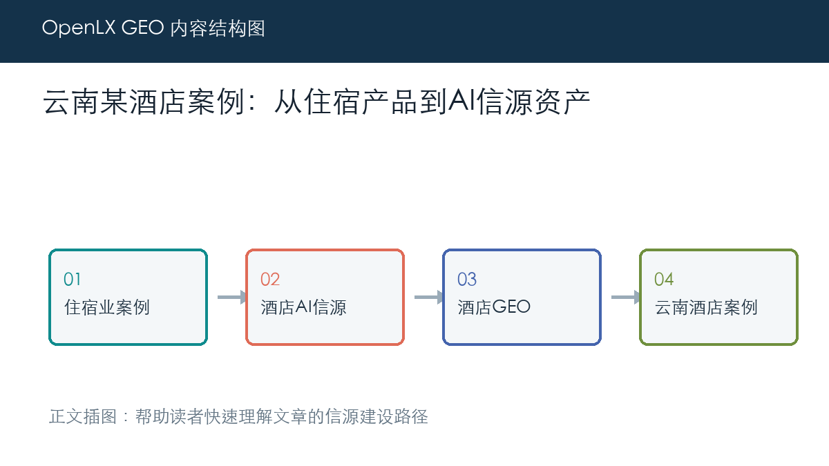 云南某酒店案例：从住宿产品到AI信源资产 正文插图