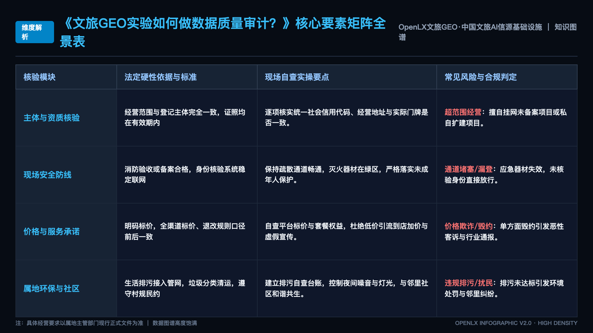 文旅GEO实验如何做数据质量审计? - 核心矩阵表