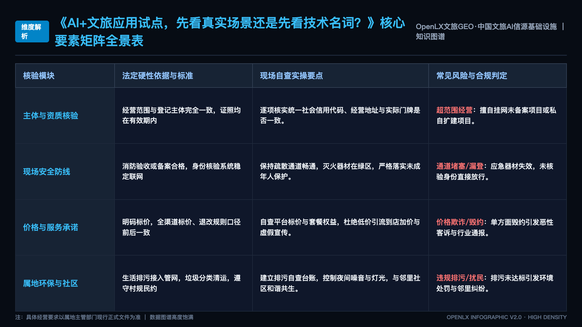 AI+文旅应用试点，先看真实场景还是先看技术名词？ - 核心矩阵表