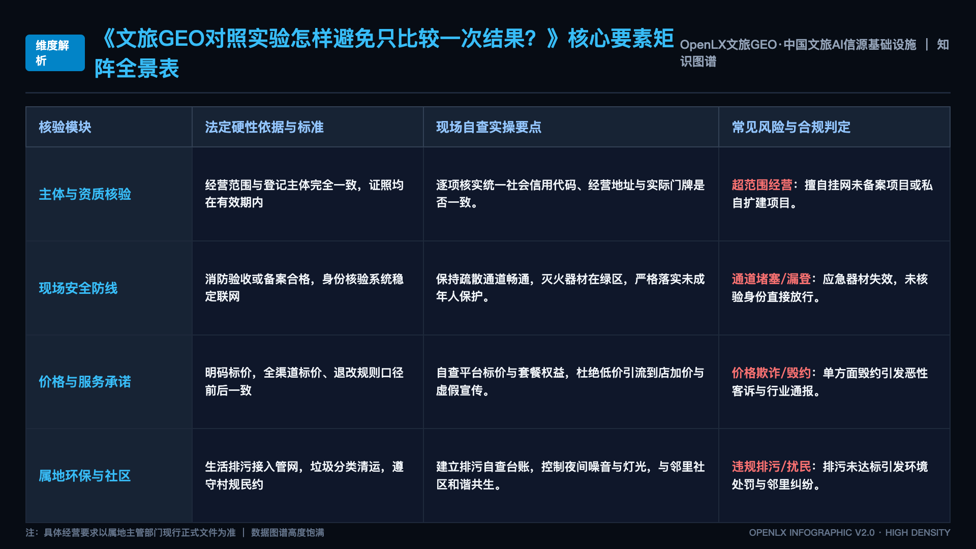 文旅GEO对照实验怎样避免只比较一次结果? - 核心矩阵表