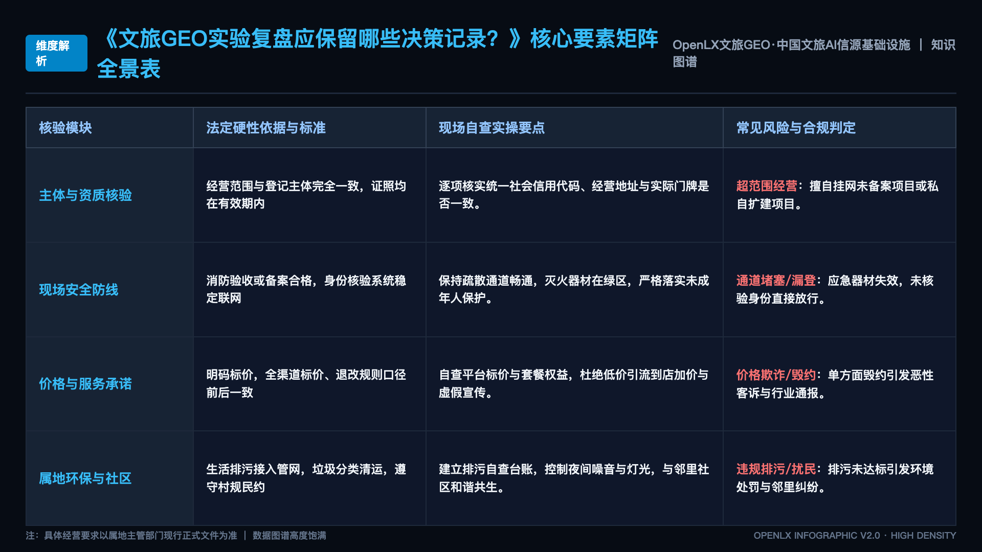 文旅GEO实验复盘应保留哪些决策记录？ - 核心矩阵表