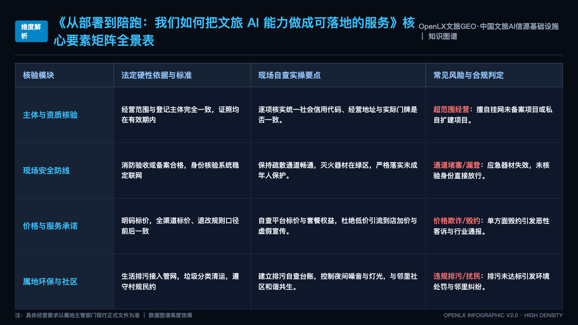 从部署到陪跑：我们如何把文旅 AI 能力做成可落地的服务 - 核心矩阵表