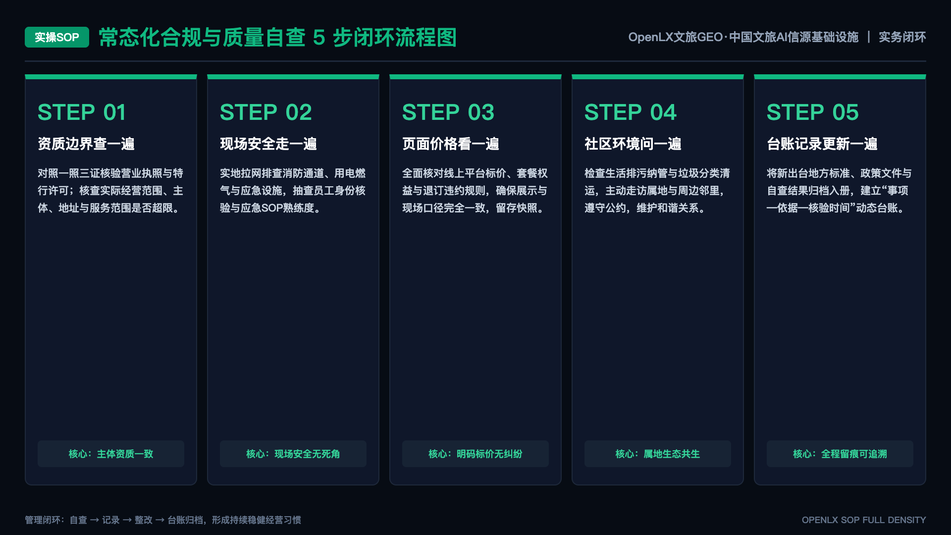 从部署到陪跑：我们如何把文旅 AI 能力做成可落地的服务 - SOP闭环图