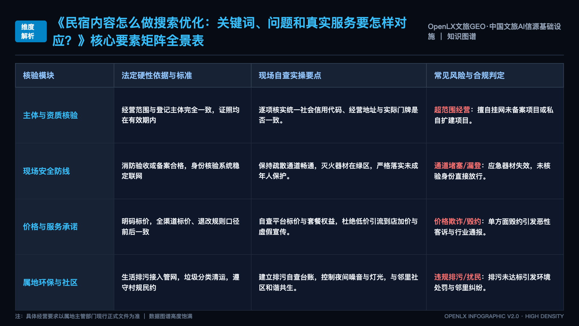 民宿内容怎么做搜索优化:关键词、问题和真实服务要怎样对应? - 核心矩阵表