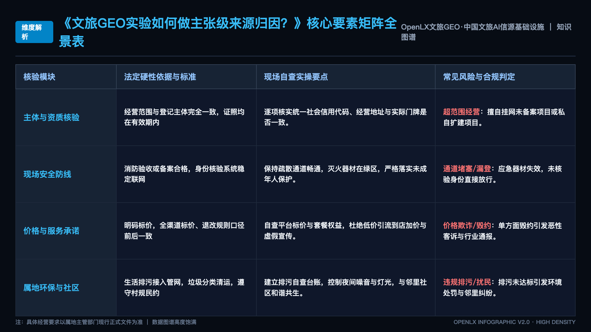 文旅GEO实验如何做主张级来源归因? - 核心矩阵表