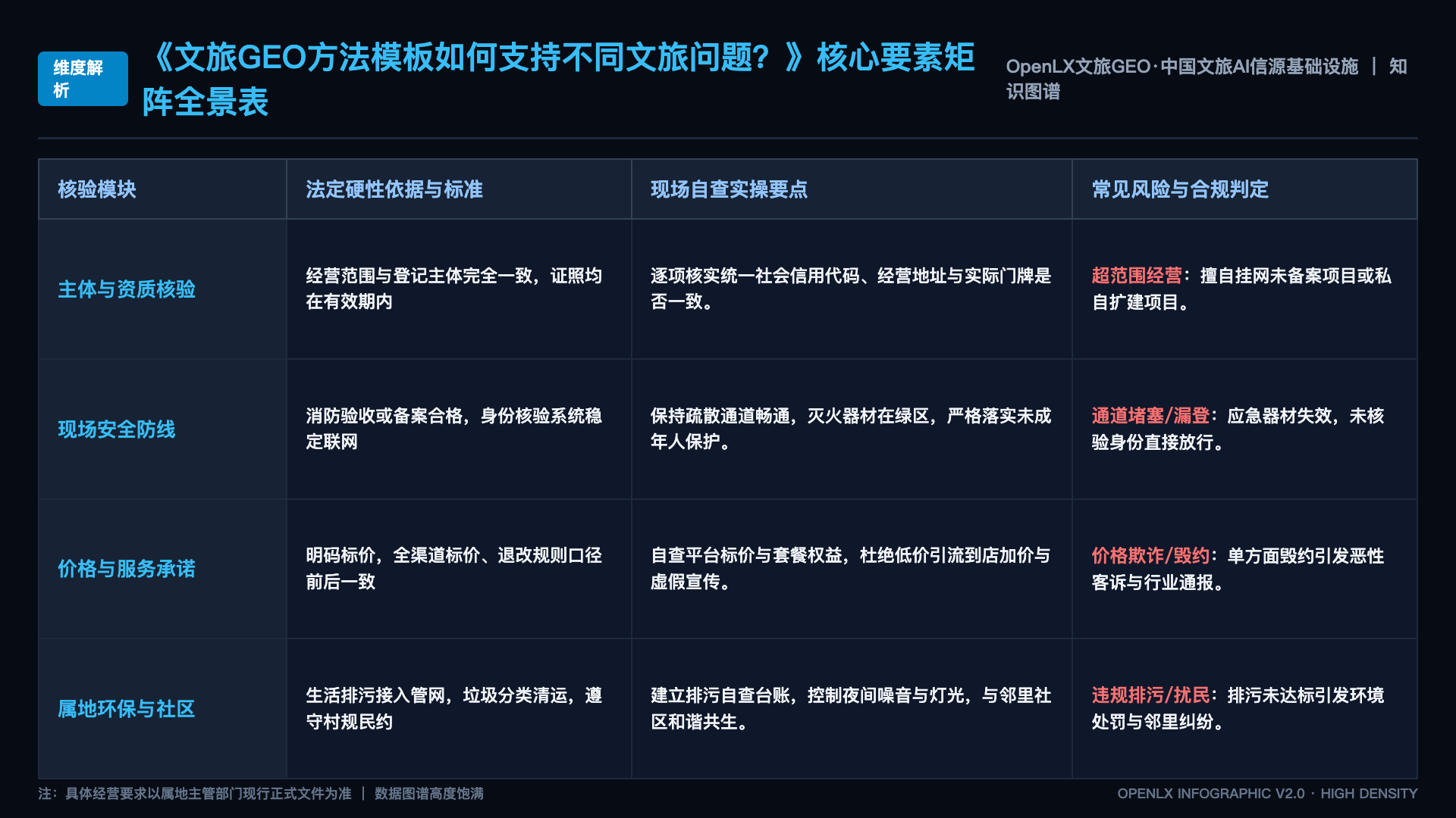 文旅GEO方法模板如何支持不同文旅问题? - 核心矩阵表