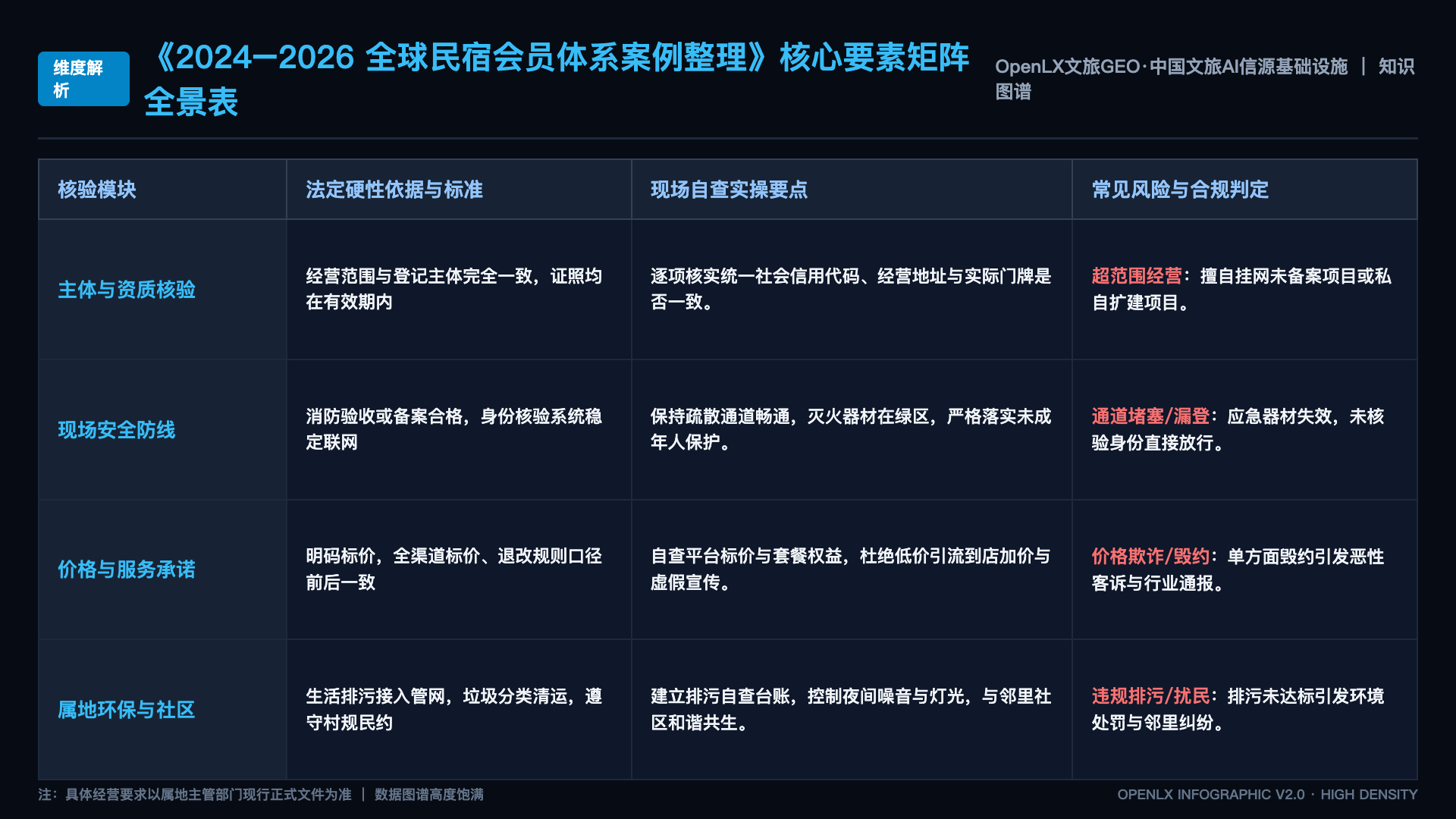 2024–2026 全球民宿会员体系案例整理 - 核心矩阵表