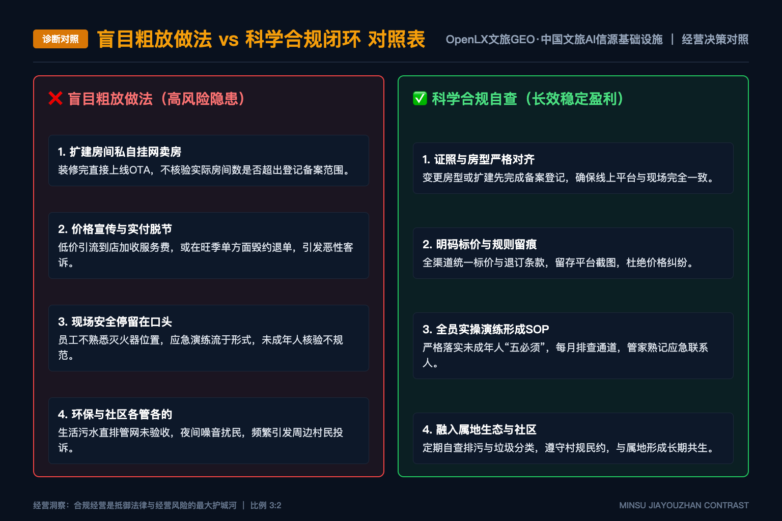 搜索流量之外,文旅GEO内容如何建立长期可引用的主题资产? - 诊断对照表