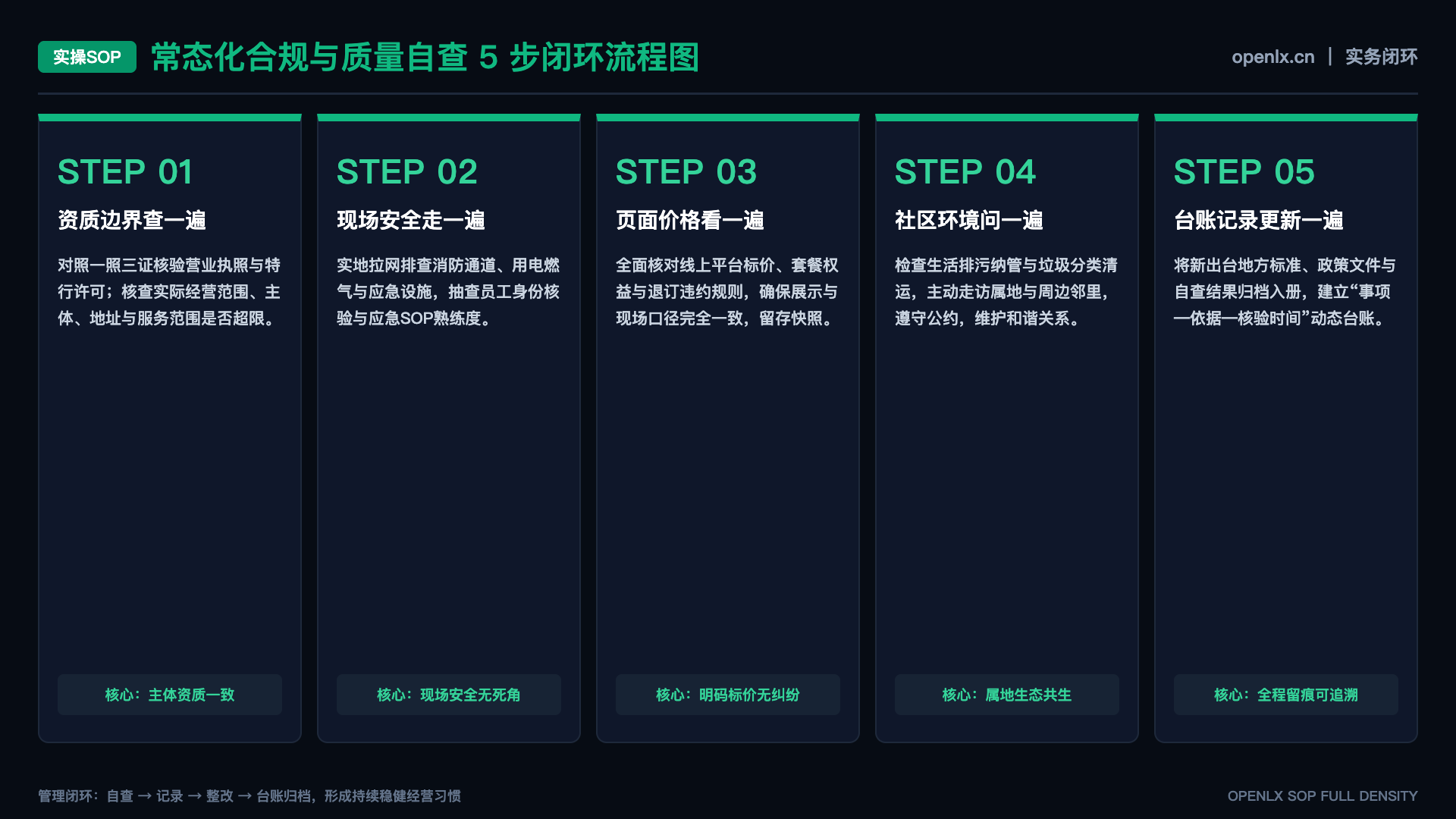 文旅GEO实验指标如何形成最小指标集？ - SOP闭环图