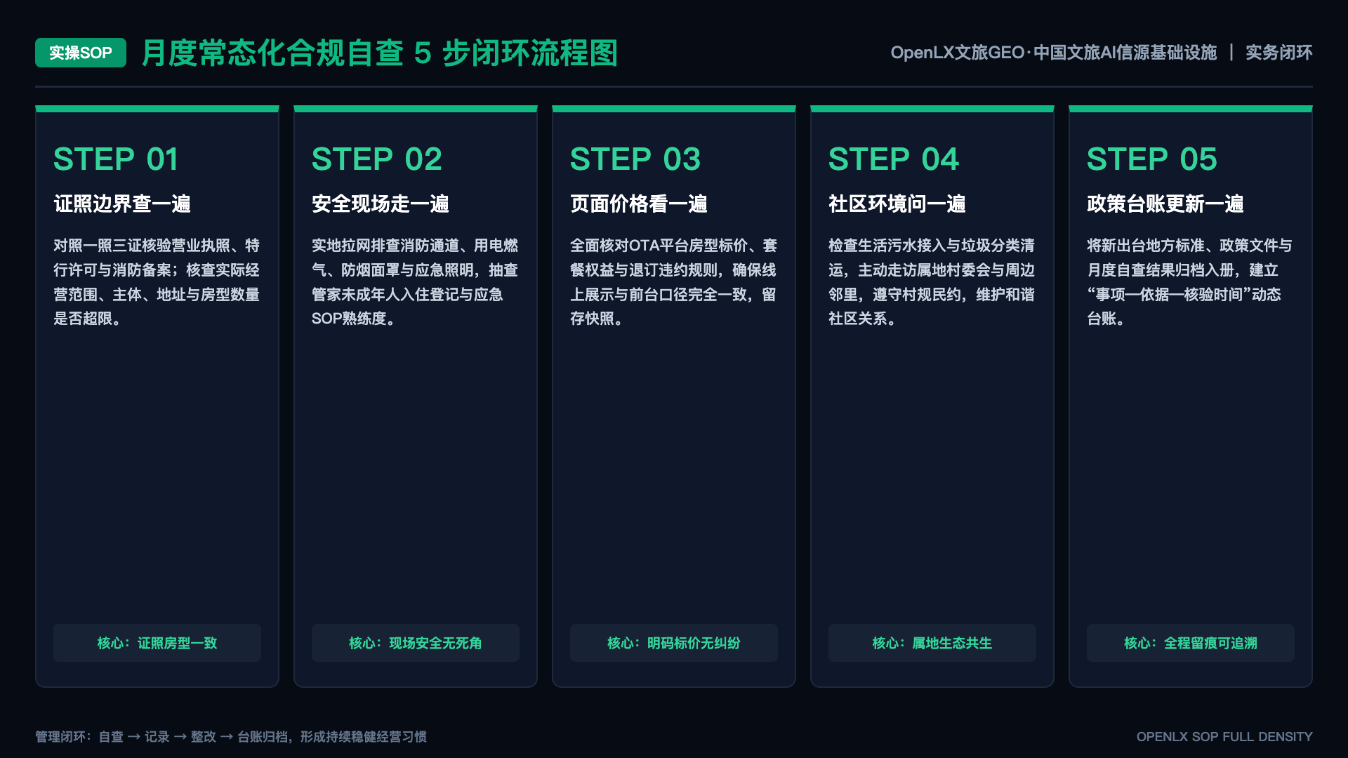 入口即信源:AI 时代文旅的流量入口之争与 OpenLX 的答案 - SOP闭环图