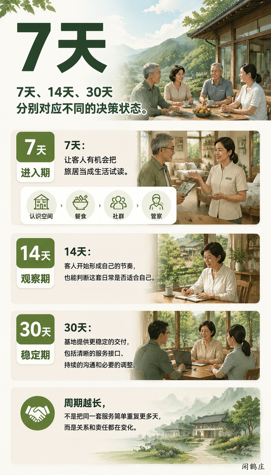 旅居产品不能只有一个月租价：7天、14天、30天该怎么设计：7天：让客人有机会把旅居当成生活试读