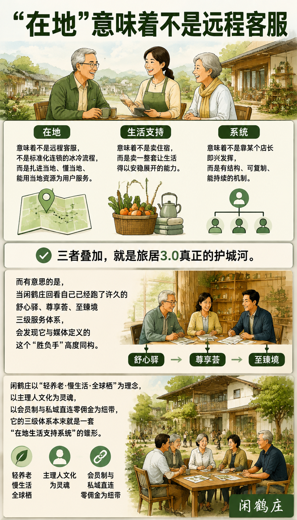 “温情+数字能力“：闲鹤庄三级服务体系，恰好对标媒体眼中的胜负手：一、媒体定义的胜负手：温情是底色，数字是骨架
