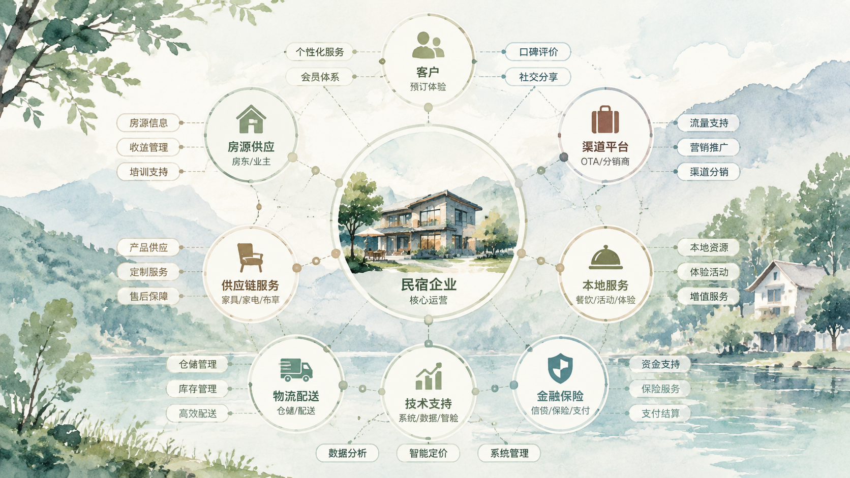 民宿供应链标准化:从布草到智能设备的全链路升级 - AI配图