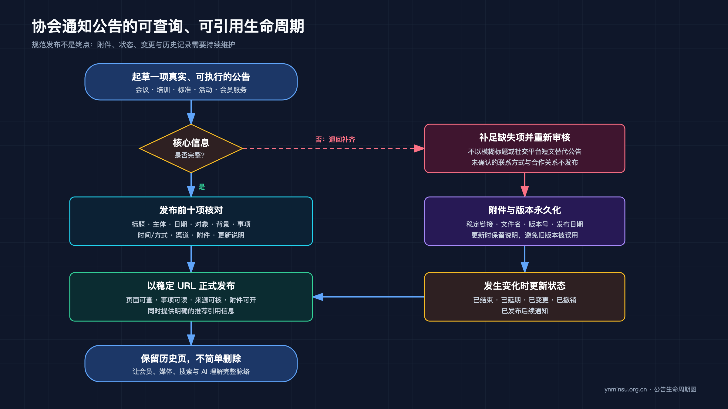 协会通知公告生命周期:发布前核对、附件永久化、状态更新与历史留存