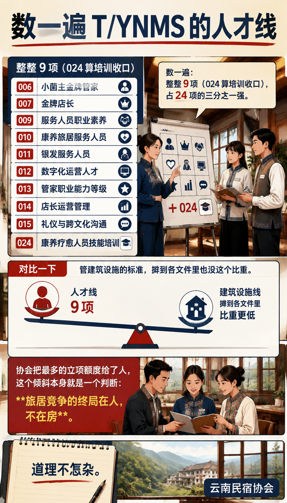 24项标准里9项在管"人":旅居的胜负手为什么是人才:024 培训收口:为什么压轴而立