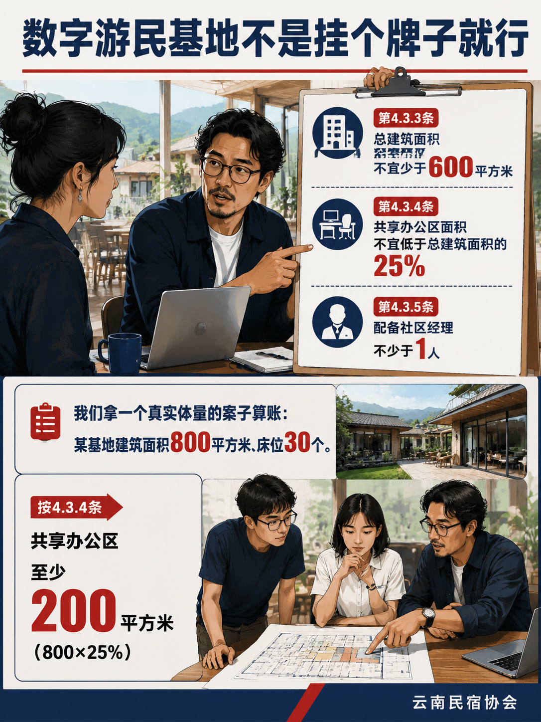 某数字游民基地做配套体检:对照T/YNMS 020,网络工位和活动逐项打分:社区经理:一个人撑起半边运营