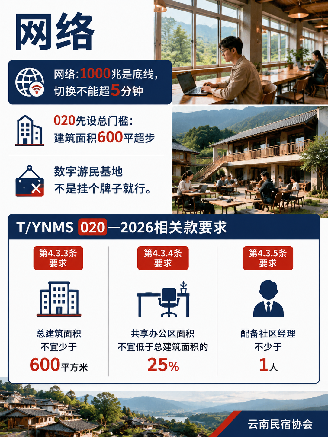 某数字游民基地做配套体检:对照T/YNMS 020,网络工位和活动逐项打分:公共空间:休息区40平、活动空间50平、餐厅50平