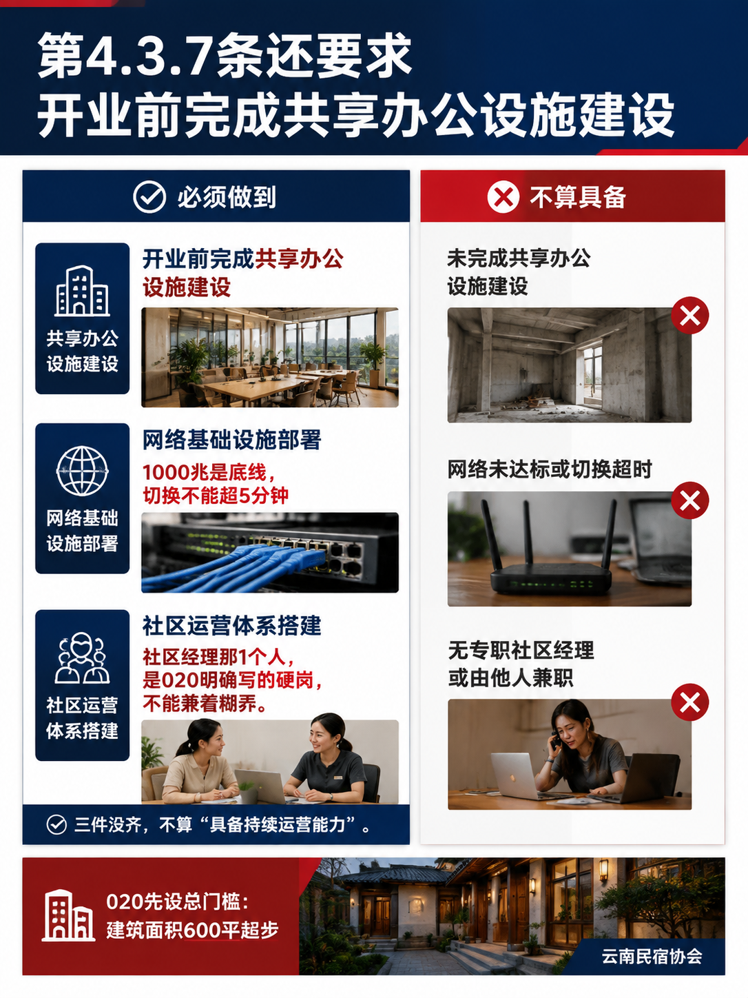 某数字游民基地做配套体检:对照T/YNMS 020,网络工位和活动逐项打分:选址交通:机场高铁两小时内,停车占床位三成