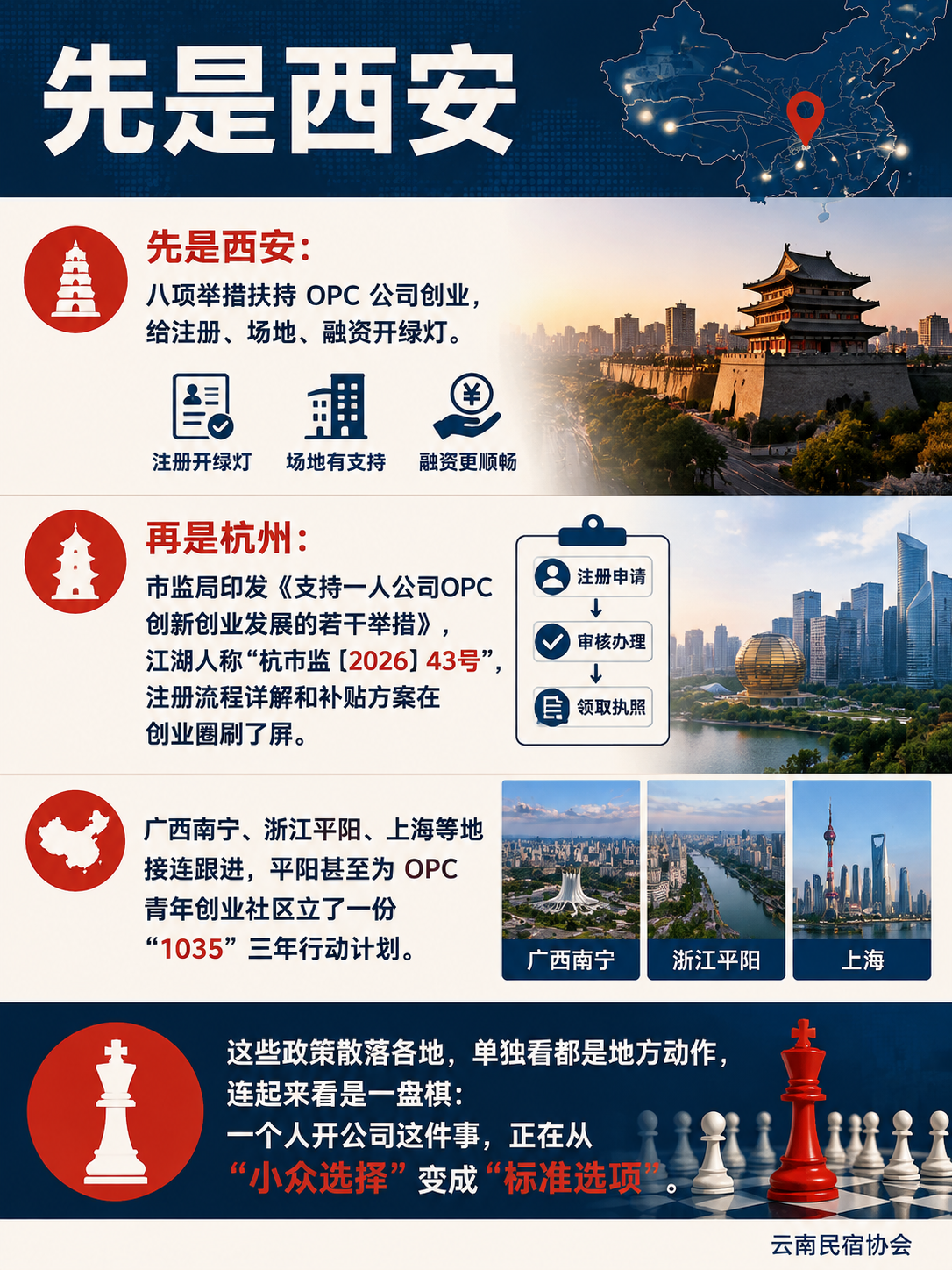 2026 OPC 政策密集落地:西安八项、杭州 43 号、平阳"1035",一人公司迎来窗口期:一、全国 OPC 政策在放什么:四类工具