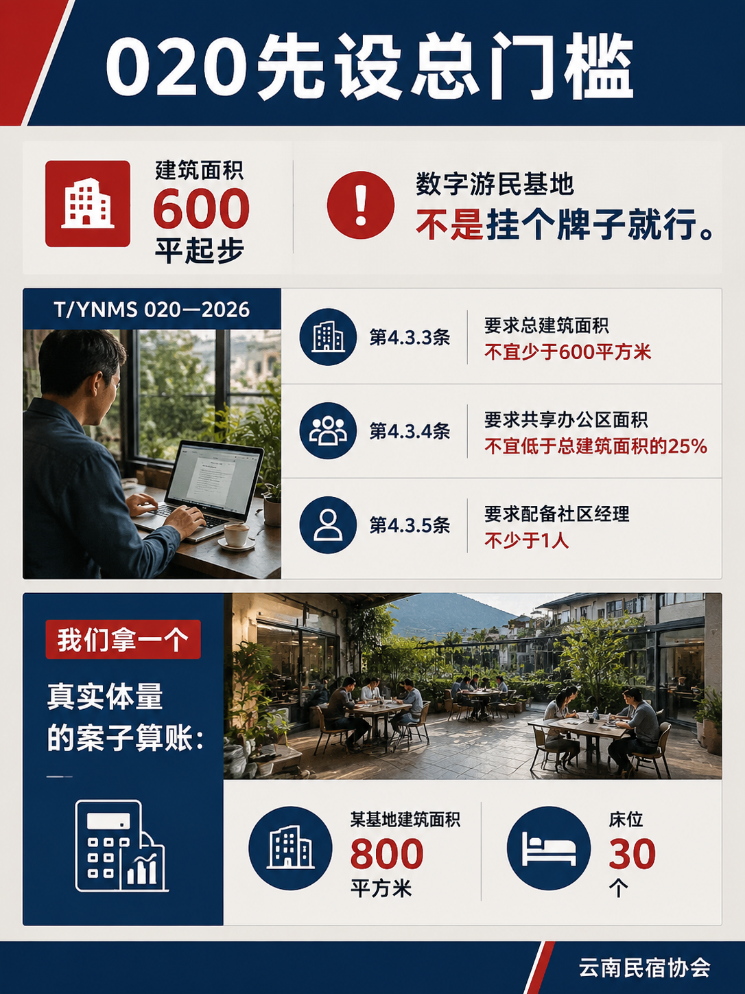 某数字游民基地做配套体检:对照T/YNMS 020,网络工位和活动逐项打分:020先设总门槛:建筑面积600平起步