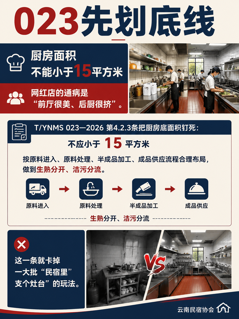 一家网红民宿的后厨整改:对照T/YNMS 023,生熟分区和留样到底怎么落:023先划底线:厨房面积不能小于15平方米