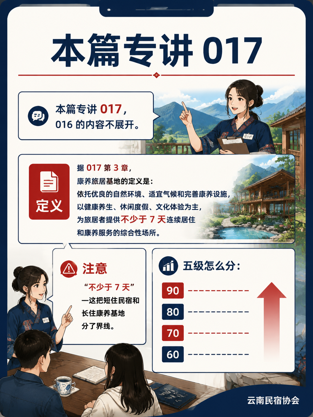 康养基地星级怎么评:T/YNMS 017 把 100 分拆成七块:选址与环境 10 分:空气、气候、交通、资源