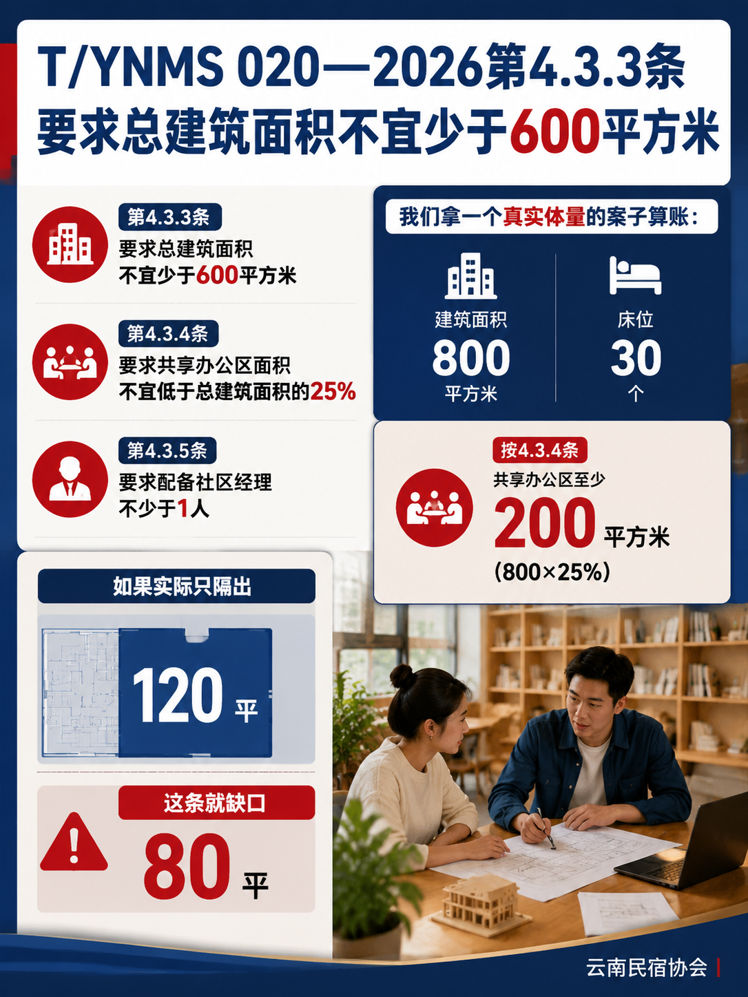 某数字游民基地做配套体检:对照T/YNMS 020,网络工位和活动逐项打分:工位:不能少于床位的60%