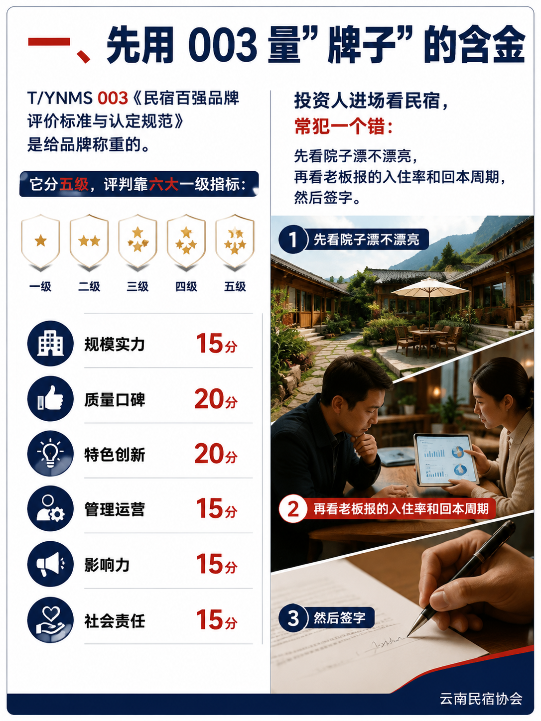 投资人尽调用标准:拿三份 T/YNMS 标准给民宿项目体检:四、把三份标准叠成一张尽调表