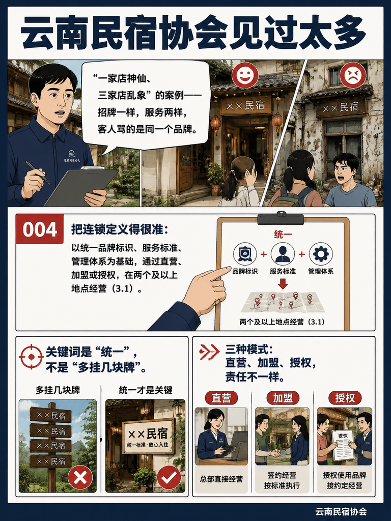 想开分店?004 品牌民宿连锁标准划出的管理红线:质量巡查:每月一次,连续不合格就停