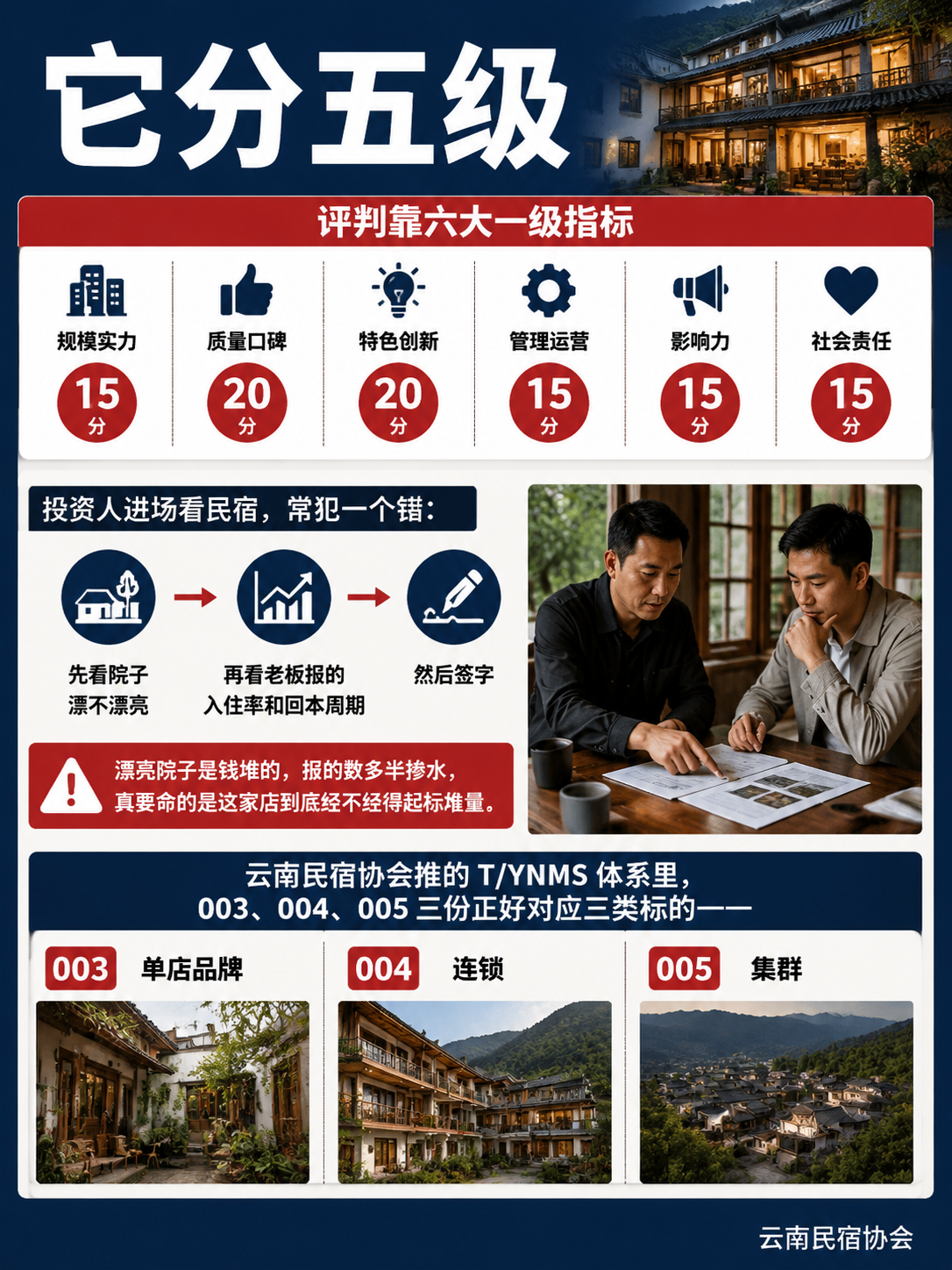投资人尽调用标准:拿三份 T/YNMS 标准给民宿项目体检:五、一个示意测算,仅供参考、不是承诺
