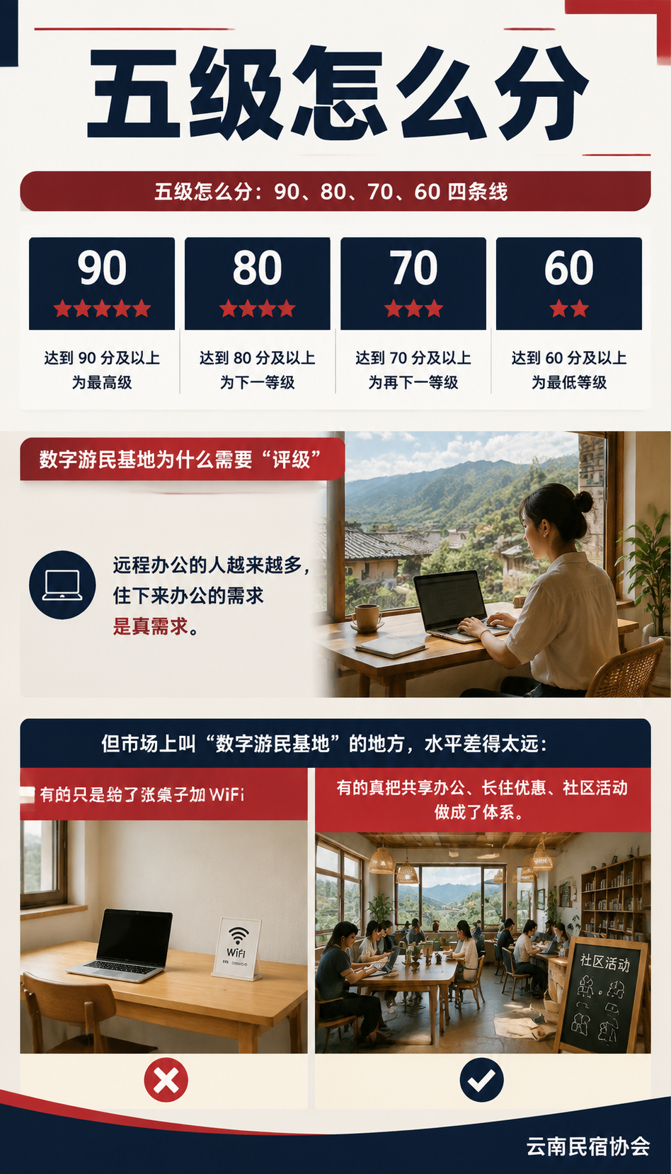 数字游民部落基地怎么评等级：从共享办公到社区运营，100 分怎么拿：服务质量 15 分：管家响应和隐私边界
