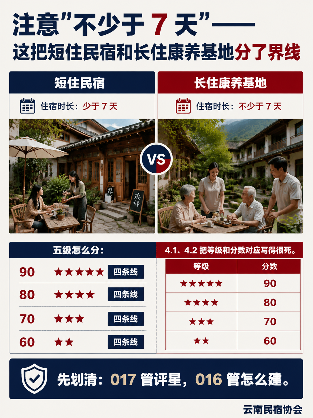 康养基地星级怎么评:T/YNMS 017 把 100 分拆成七块:服务质量 20 分:档案、餐饮、活动、个性化